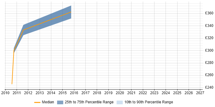Contractor daily rate distribution trend for Systems Support Analyst job vacancies in West Sussex