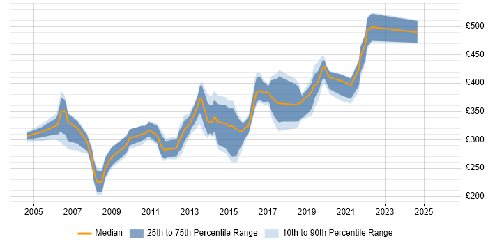 Contractor daily rate distribution trend for jobs in West Sussex citing T-SQL
