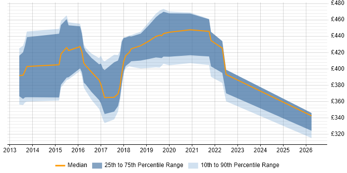 Contractor daily rate distribution trend for jobs in West Sussex citing Tableau