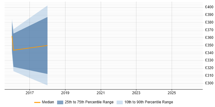 Contractor daily rate distribution trend for Talend Developer job vacancies in West Sussex