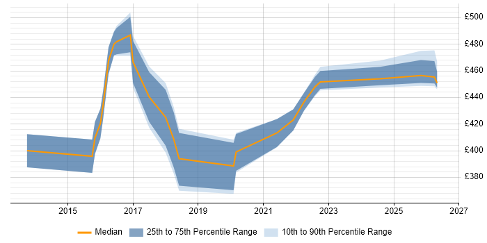 Contractor daily rate distribution trend for jobs in West Sussex citing Talend