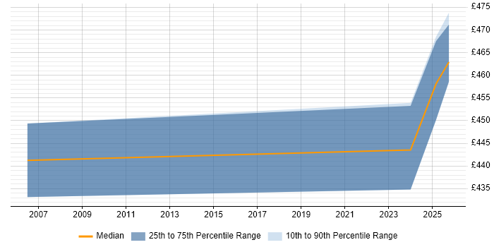 Contractor daily rate distribution trend for jobs in West Sussex citing Tandem Contractor daily rate distribution trend for jobs in West Sussex citing Tandem