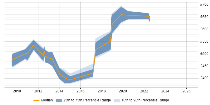 Contractor daily rate distribution trend for jobs in West Sussex citing Target Operating Model