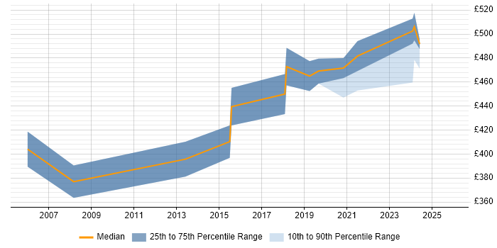 Contractor daily rate distribution trend for jobs in West Sussex citing Task Automation