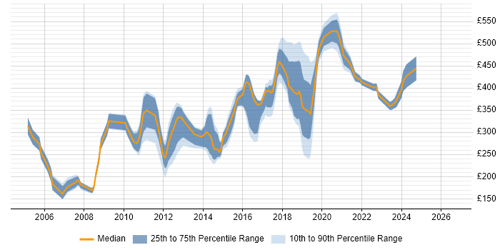 Contractor daily rate distribution trend for jobs in West Sussex citing TCP/IP