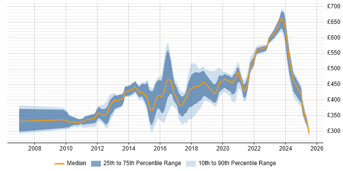 Contractor daily rate distribution trend for jobs in West Sussex citing TDD Contractor daily rate distribution trend for jobs in West Sussex citing TDD