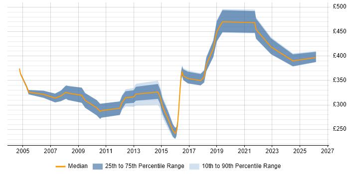 Contractor daily rate distribution trend for Technical Analyst job vacancies in West Sussex