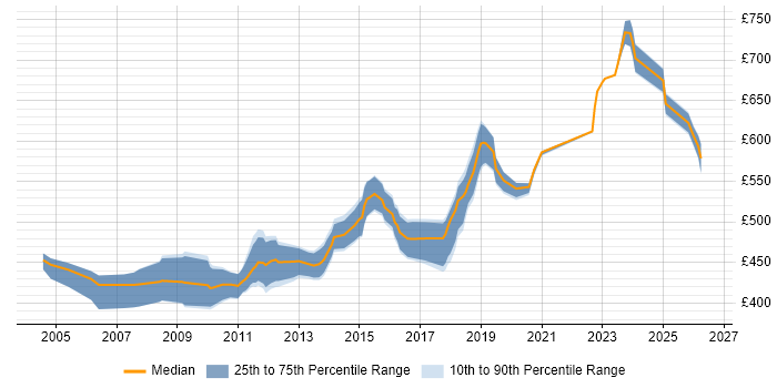 Contractor daily rate distribution trend for Technical Architect job vacancies in West Sussex