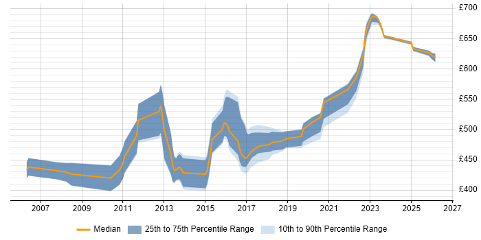 Contractor daily rate distribution trend for jobs in West Sussex citing Technical Architecture