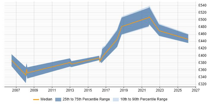 Contractor daily rate distribution trend for Technical Business Analyst job vacancies in West Sussex