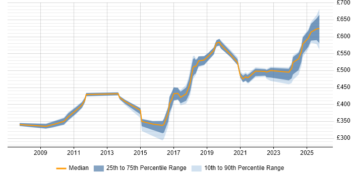 Contractor daily rate distribution trend for jobs in West Sussex citing Technical Leadership
