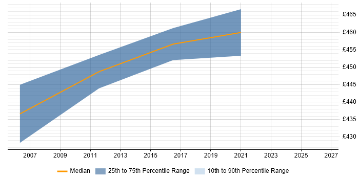Contractor daily rate distribution trend for Technical Services Manager job vacancies in West Sussex