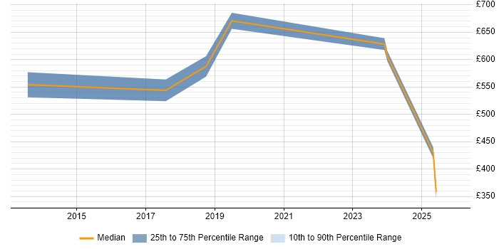 Contractor daily rate distribution trend for jobs in West Sussex citing Technology Transformation
