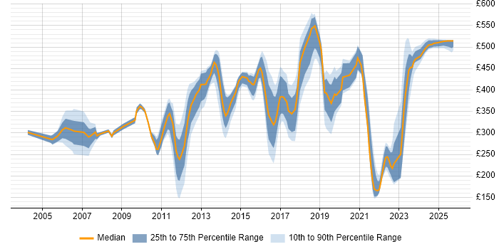Contractor daily rate distribution trend for jobs in West Sussex citing Telecoms Contractor daily rate distribution trend for jobs in West Sussex citing Telecoms