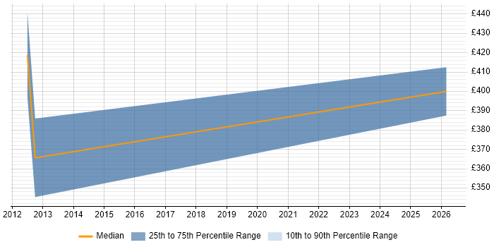 Contractor daily rate distribution trend for Telephony Analyst job vacancies in West Sussex
