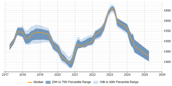 Contractor daily rate distribution trend for jobs in West Sussex citing Terraform