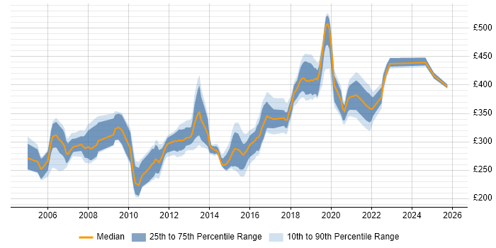 Contractor daily rate distribution trend for Test Analyst job vacancies in West Sussex