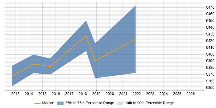 Contractor daily rate distribution trend for jobs in West Sussex citing Test Assurance