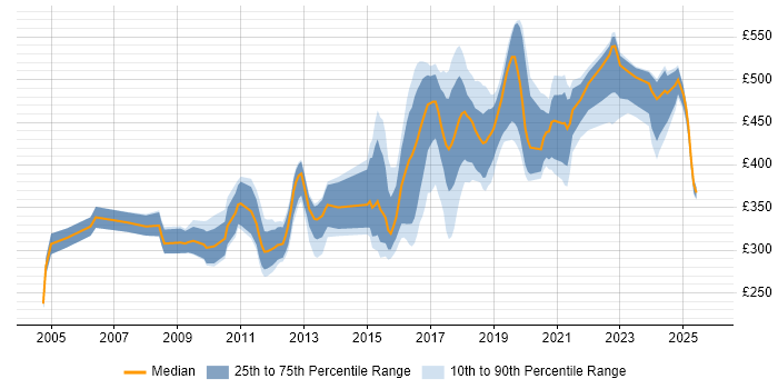 Contractor daily rate distribution trend for jobs in West Sussex citing Test Automation Contractor daily rate distribution trend for jobs in West Sussex citing Test Automation