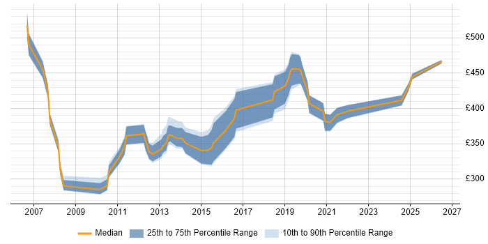 Contractor daily rate distribution trend for Test Leader job vacancies in West Sussex