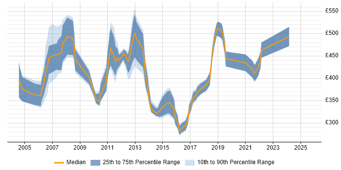 Contractor daily rate distribution trend for Test Manager job vacancies in West Sussex