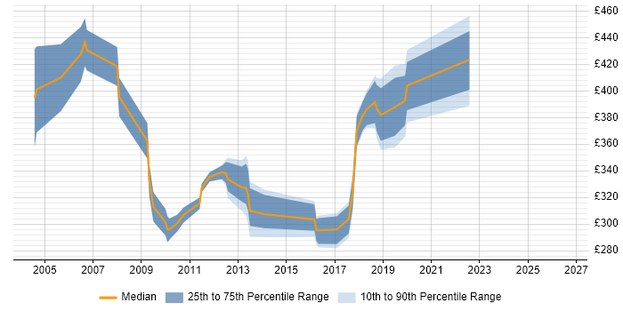 Contractor daily rate distribution trend for jobs in West Sussex citing Test Planning