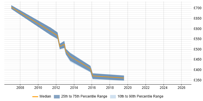Contractor daily rate distribution trend for Test Programme Manager job vacancies in West Sussex