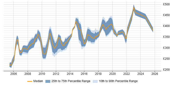 Contractor daily rate distribution trend for jobs in West Sussex citing Test Scripting