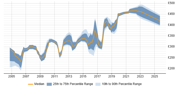 Contractor daily rate distribution trend for Tester job vacancies in West Sussex