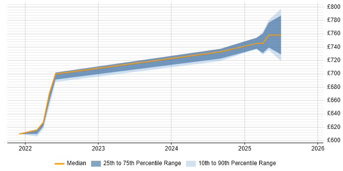 Contractor daily rate distribution trend for jobs in West Sussex citing ThingWorx
