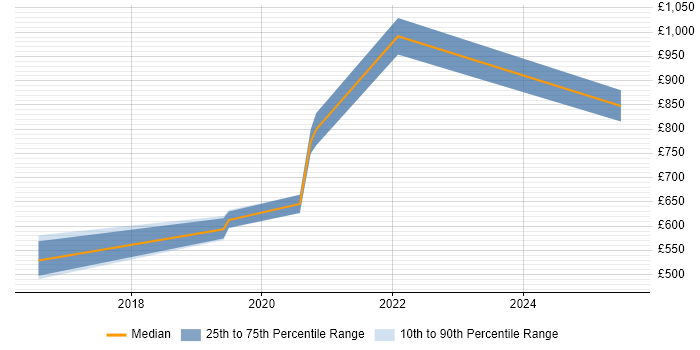 Contractor daily rate distribution trend for jobs in West Sussex citing Threat Modelling Contractor daily rate distribution trend for jobs in West Sussex citing Threat Modelling