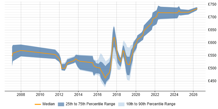 Contractor daily rate distribution trend for jobs in West Sussex citing TOGAF