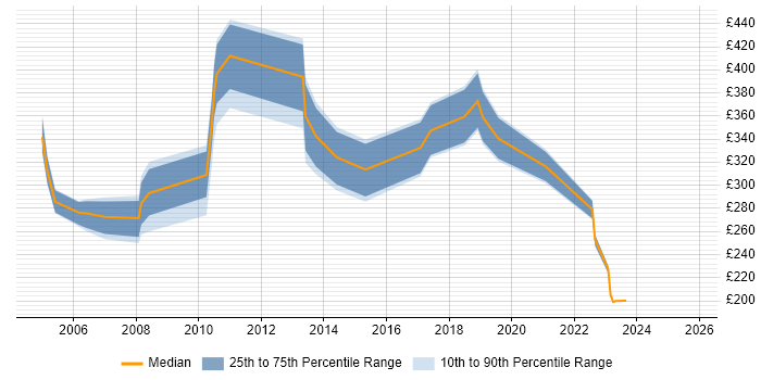 Contractor daily rate distribution trend for Trainer job vacancies in West Sussex