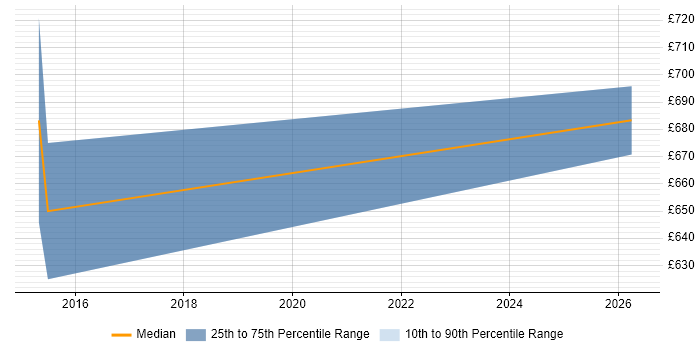 Contractor daily rate distribution trend for Transformation Director job vacancies in West Sussex