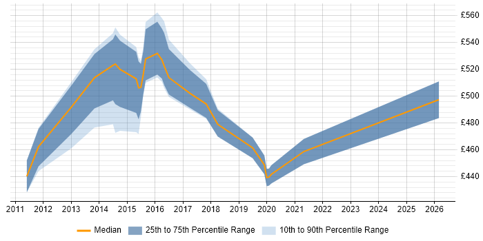 Contractor daily rate distribution trend for Transformation Manager job vacancies in West Sussex