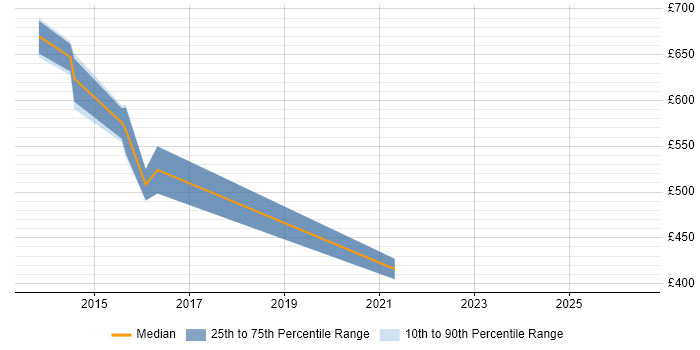 Contractor daily rate distribution trend for Transformation Programme Manager job vacancies in West Sussex