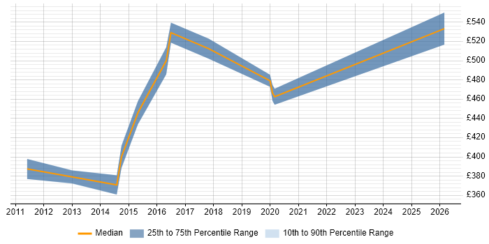 Contractor daily rate distribution trend for Transformation Project Manager job vacancies in West Sussex