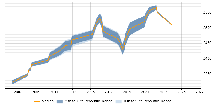 Contractor daily rate distribution trend for Transition Manager job vacancies in West Sussex