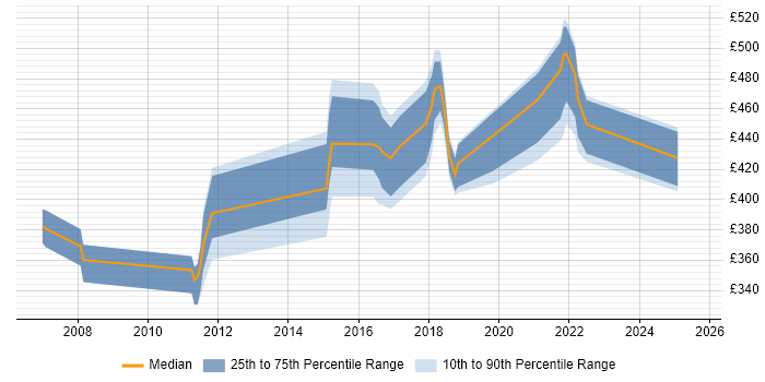 Contractor daily rate distribution trend for jobs in West Sussex citing Translating Business Requirements Contractor daily rate distribution trend for jobs in West Sussex citing Translating Business Requirements