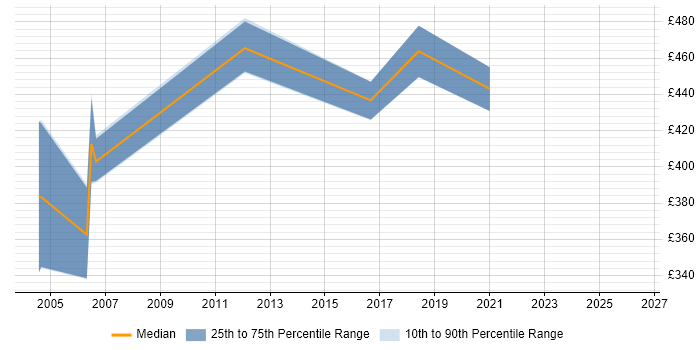 Contractor daily rate distribution trend for UAT Manager job vacancies in West Sussex