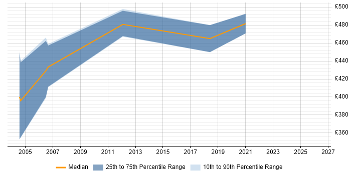 Contractor daily rate distribution trend for UAT Test Manager job vacancies in West Sussex
