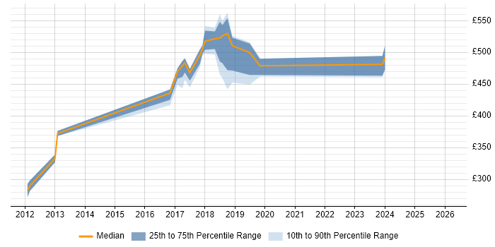 Contractor daily rate distribution trend for jobs in West Sussex citing Ubuntu