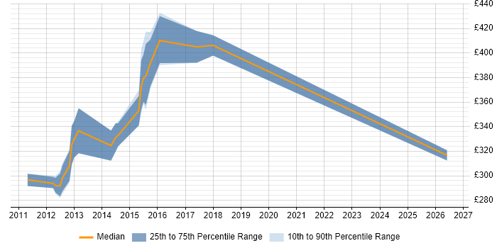 Contractor daily rate distribution trend for UI Developer job vacancies in West Sussex