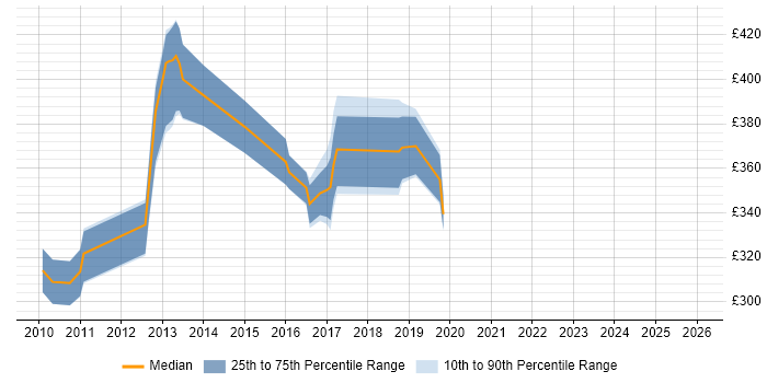 Contractor daily rate distribution trend for jobs in West Sussex citing Umbraco