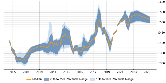 Contractor daily rate distribution trend for jobs in West Sussex citing UML Contractor daily rate distribution trend for jobs in West Sussex citing UML