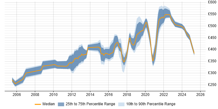 Contractor daily rate distribution trend for jobs in West Sussex citing Unit Testing