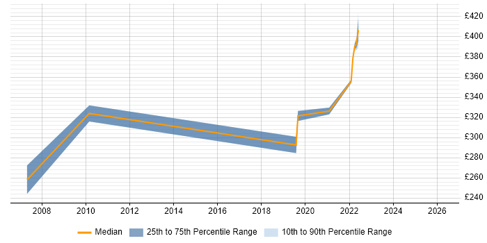 Contractor daily rate distribution trend for Unix Engineer job vacancies in West Sussex