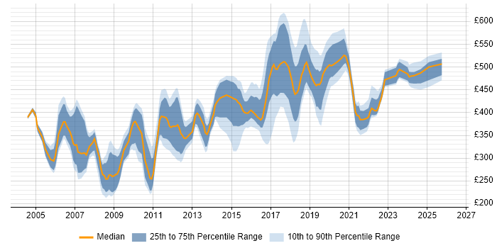 Contractor daily rate distribution trend for jobs in West Sussex citing Unix
