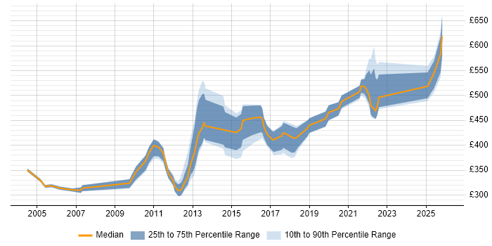 Contractor daily rate distribution trend for jobs in West Sussex citing Use Case