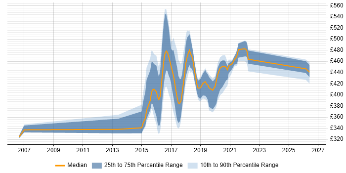 Contractor daily rate distribution trend for jobs in West Sussex citing User-Centered Design (UCD)
